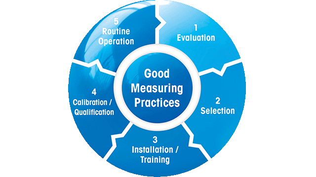 실험실 내 Good Measuring Practices